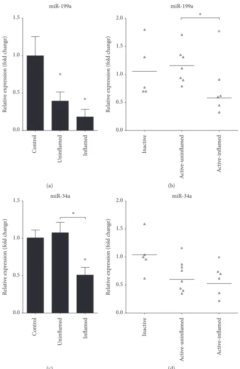 Figure 3: Decreased expression of miRNAs regulating Axl in in ﬂ amed colon. The relative expression of miR-199a (a, b) and miR-34a (c, d) is shown from rat (a, c) and human (b, d) samples