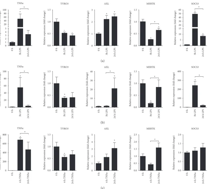 Figure 4: Distinct expression of TAM receptors in LPS triggered THP-1 and TNF α triggered HT-29 cells