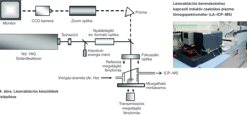 4. ábra. Lézerablációs készülékek felépítéseMonitor CCD kamera Színszűrő  Impulzus-energia mérő ReflexiósmegvilágítófényforrásNyalábtágítóés -formáló optikaZoom optika Prizma Fókuszálóoptika MozgathatómintakamraVivőgáz-áramlás (Ar, He)