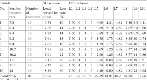 Table 2 says that thanks to the PFC scheme we extend the volume of served traﬃc from 76,95 up to 84,50 (about 10%)