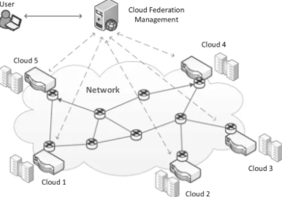 Fig. 1. Exemplary CF consisting of 5 clouds connected by network.