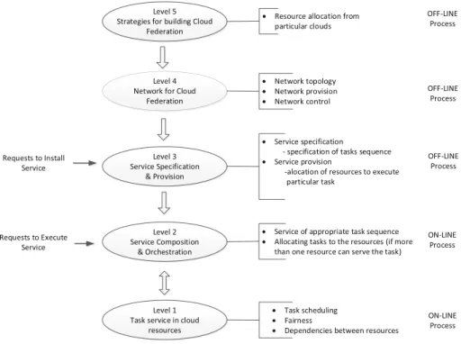 Fig. 2. Traﬃc management model for Cloud Federation