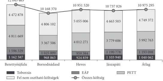 az 1. ábra a vizsgált időszakra jutó átlagos önköltségeket mutatja praxisközös- praxisközös-ségi összehasonlításban