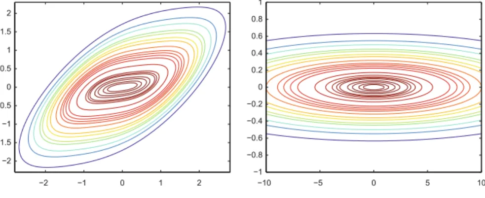 Fig. 2.1 Ill-conditioned functions