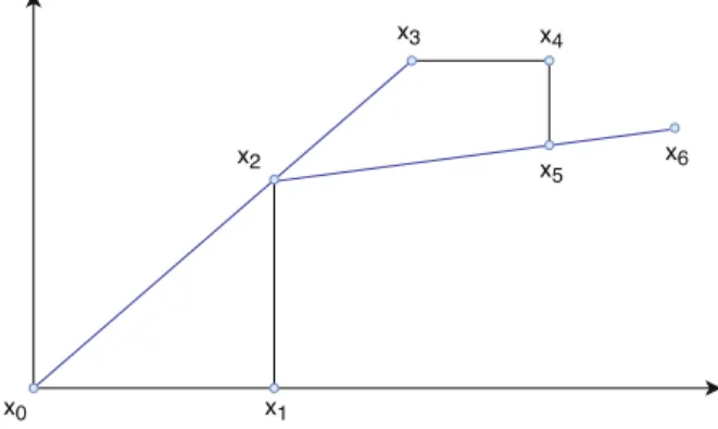 Fig. 2.2 Pattern search along the directions x 2 − x 0 and x 5 − x 2