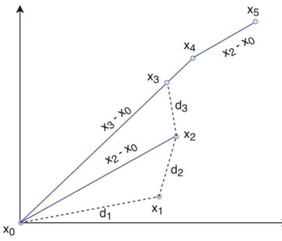 Fig. 2.3 Improved UNIRANDI: search along pattern directions x 3 − x 0 and x 2 − x 0