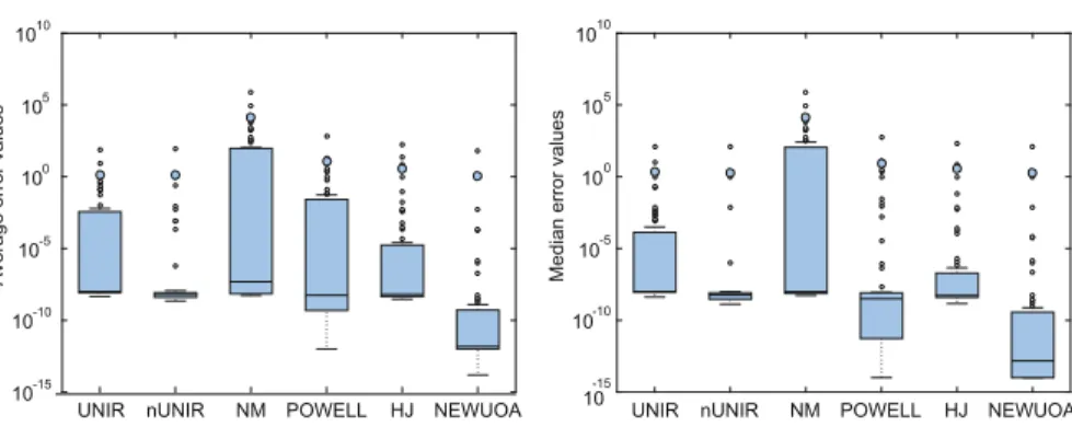 Fig. 2.4 Box plots for average (left) and median (right) errors of the local search methods Table 2.5 Sum of average and median error values