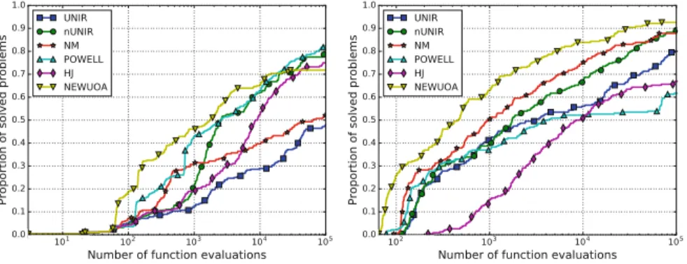 Fig. 2.6 Proportion of the solved problems for ill-conditioned (left) and multimodal (right) prob- prob-lems