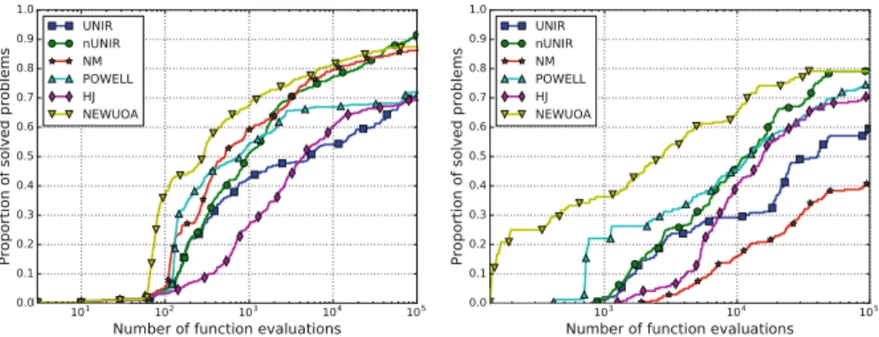 Fig. 2.7 Proportion of the solved problems for low-dimensional (left) and for moderate- and high- high-dimensional (right) problems