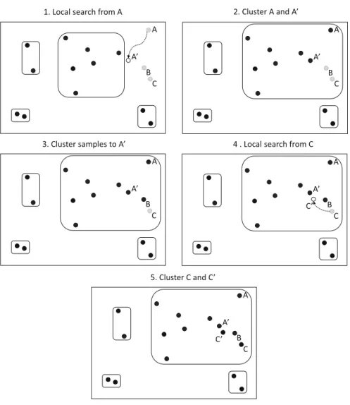 Fig. 3.3 An example scenario when the original single-linkage clustering strategy of GLOBAL fails to recognize cluster membership in time and makes an unnecessary local search as a result.
