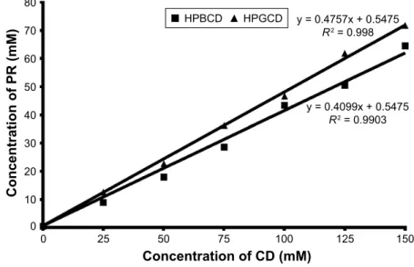 Figure 1 Phase solubility diagrams of Pr in aqueous hPBcD () and hPgcD () solutions at 25°c.
