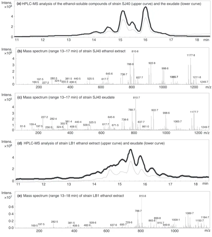 Figure 3 HPLC/ESI-MS/MS analyses of the ethanol-soluble compounds from biomass and exudates of the indoor-isolated Trichoderma species