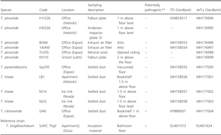 Table 1 Characterization of the Trichoderma strains isolated from five buildings in Finland