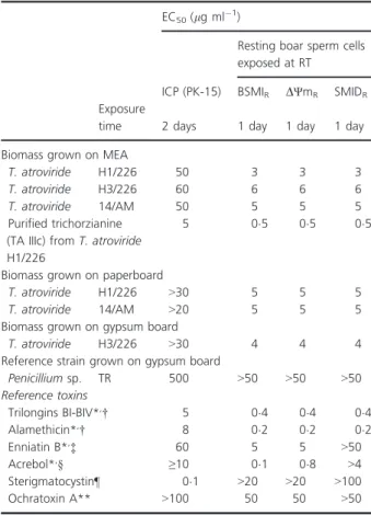 Table 4 Toxicity of the ethanol extracts from biomasses (including hyphae, conidia and exudate) of Trichoderma strains cultured on building material substrates, and of the purified trichorzianine TA IIIc