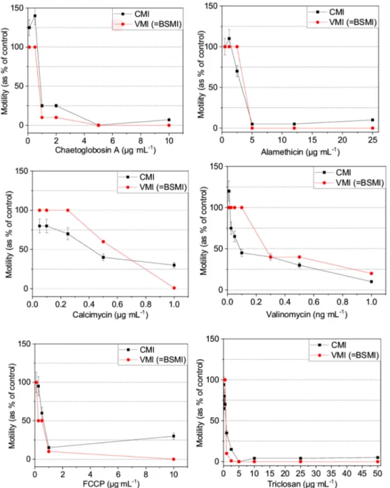Figure 2. Dose-response curves for the inhibition of motility in toxin-exposed boar spermatozoa cells by visual inspection (i.e., VMI assay; the results of which were identical to those of the BSMI assay) and computed with a MATLAB ® algorithm (CMI assay) 