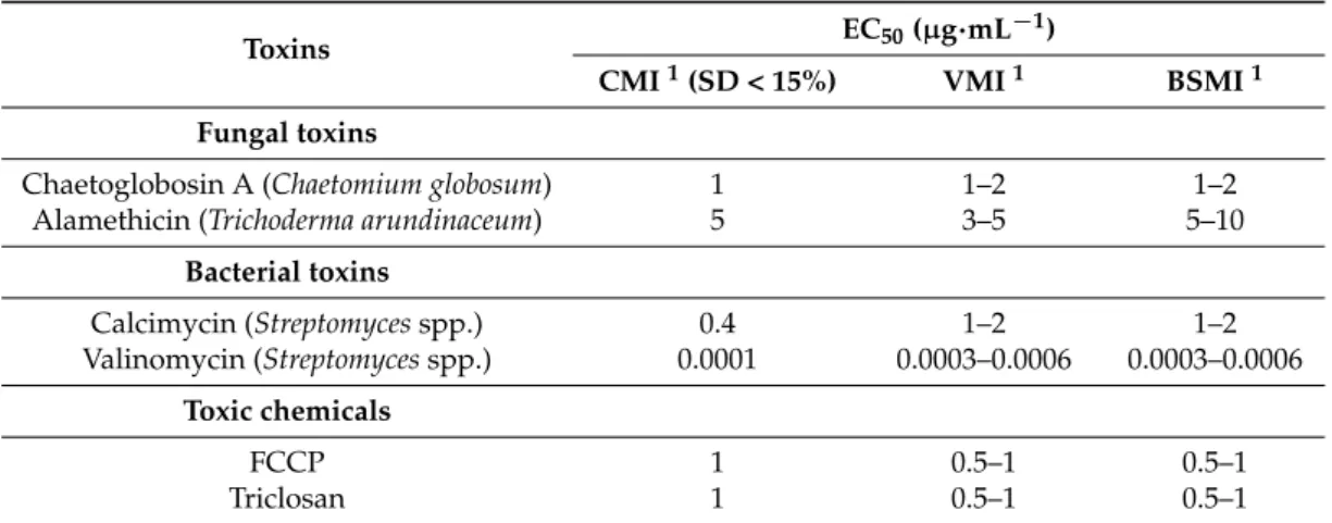 Table 1. EC 50 concentration values obtained for the toxin-exposed spermatozoa after 20 min of exposure at 37 ◦ C using two subjective spermatozoa motility inhibition assays involving visual inspection (VMI