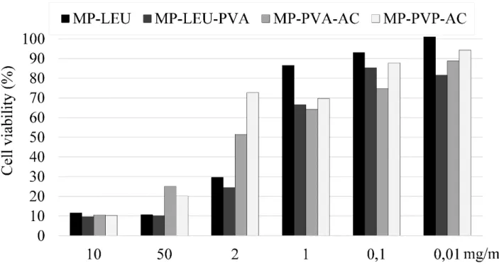 Figure  2:  Cytotoxicity  meloxicam  potassium  formulations  at  varying  concentrations  (Values presented are means, SD were less than 0.1% at each concentration)