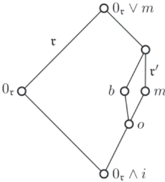 Figure 7. r 0 = [m, i] case of Lemma 14