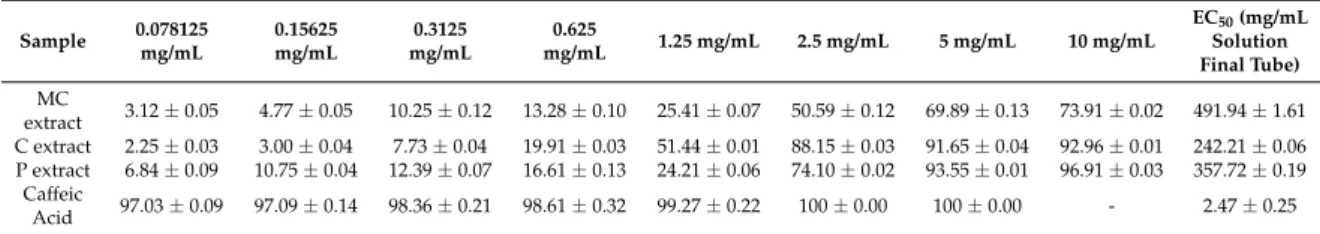 Table 4. Iron chelation potential of the selected extracts.