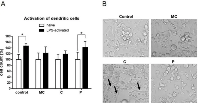 Figure 7. (A) Activation of human dendritic cells measured by cell expansion after 24 h stimulation with vehicle, MC extract, C extract, or P extract (60 µg/mL) in the absence (naïve) or presence of LPS.