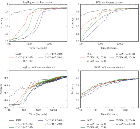 Figure 4: Classification accuracy of the compressed gradient update on the data sets based on trace-based simulation