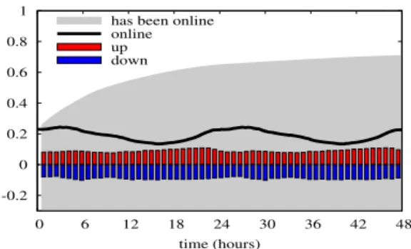 Figure 1. Proportion of users online, and proportion of users that have been online, as a function of time