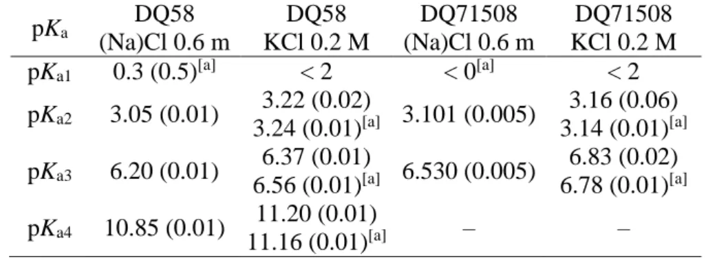 Table  1.  pK a   values  of  DQ58  and  DQ71508,  at  25.0 °C  in  aqueous  (Na)Cl  0.6 m  or  KCl  0.2 M