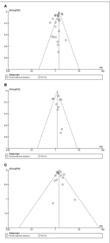 FIGURE 5 | Funnel plots for studies in major adverse cardiac event (A), in cardiovascular death (B) and in myocardial infarction (C) groups.