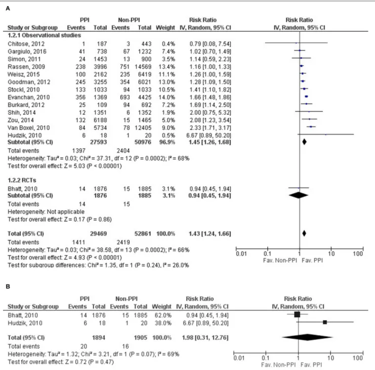 FIGURE 4 | Forrest plots representing the estimated risk of overall myocardial infarction (A) and in case of applying omeprazole as proton pump inhibitor (B) CI, confidence interval; PPI, proton pump inhibitor; RCT, randomized controlled trials.