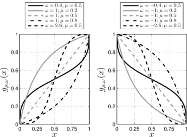 Figure 2: Examples of curves of function g µ,ω (x)