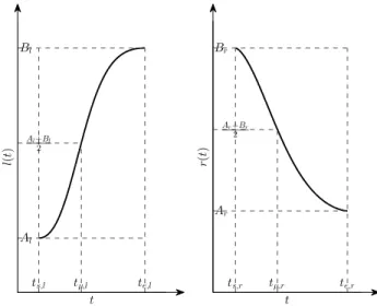 Figure 3: Examples of curves of functions l(t) and r(t)
