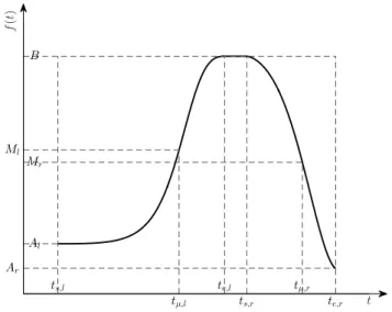 Figure 4: Curve of a demand model function