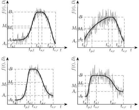 Figure 5 shows how the model function f (t) can be fitted to variously shaped demand time series by applying the GLOBAL method