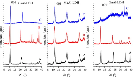 2. ábra: A prolinát beépítés koncentrációfüggése: A: CaAl–NO 3 -LDH, c prolinát  = 2,5×10 –4  M (B), 7,5×10 –4  M  (C), 2,5×10 –3  M (D), 7,5×10 –3  M (E), 1,0×10 –2  M (F)