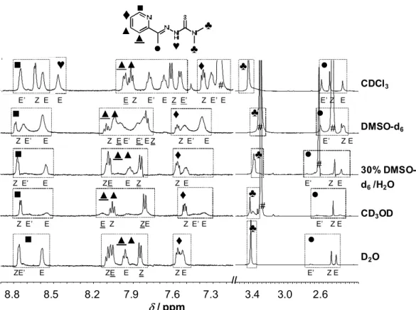 Fig. 3.  1 H NMR spectra of AcPTSC in various solvents. Peak assignation shown in the figure for the  E, Z and E’ isomers, and solvent residual or water peaks (#)