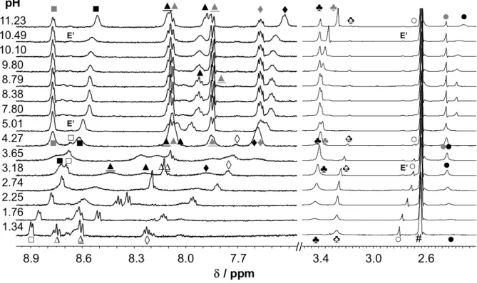 Fig. 5.  1 H NMR spectra of AcPTSC at the indicated pH values (pH  = 7.80 → 1.34, 7.80 → 11.23)