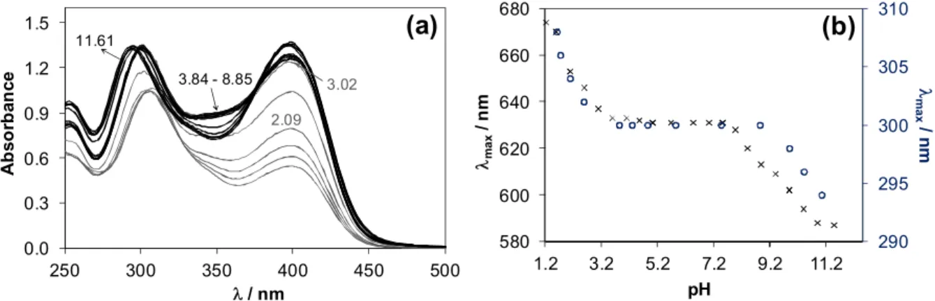 Fig. 10. UV-vis absorbance spectra recorded for the Cu(II) ‒ AcPTSC system at 1:1 metal-to-ligand  ratio at indicated pH values
