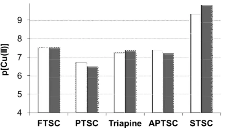 Fig. 11. p[Cu(II)] (= ‒log [Cu(II)]) values at pH 7.4 calculated for Cu(II) complexes of some selected 
