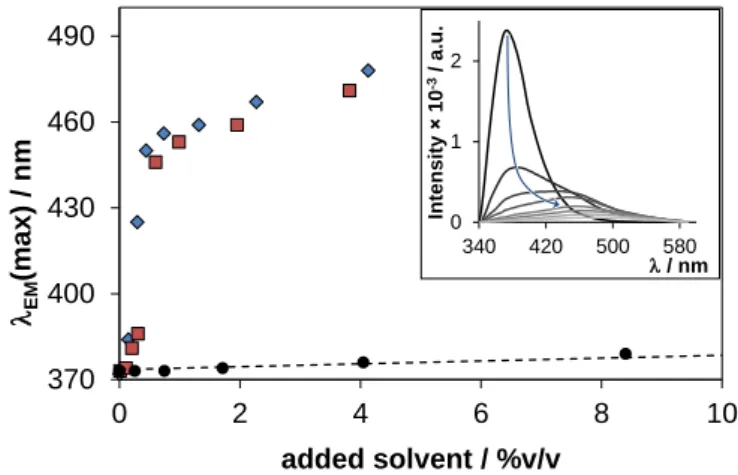 Fig. 3. Effect of solvent mixture composition on the emission maximum (  max)) of ERL,  dissolved  in  n-hexane  with  indicated  amounts  of  methanol  (♦),  ethanol  (■)  or  benzene  (●)  added
