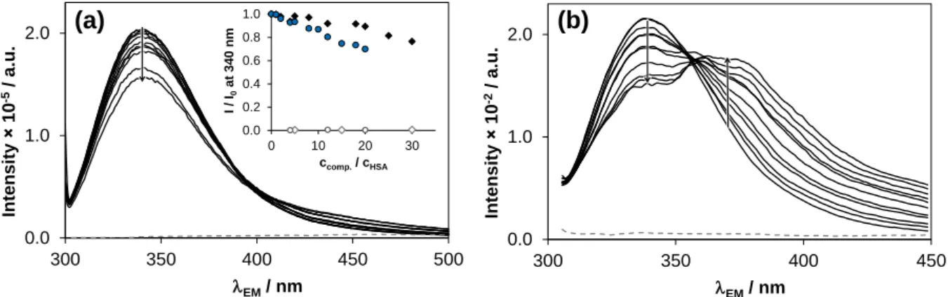 Fig.  7.  Quenching  of  Trp 214   fluorescence  in  HSA  in  the  presence  of  (a)  AFA  and  (b)  GEF,  grey  dashed  spectra  denote  the  emission  of  the  compounds  alone