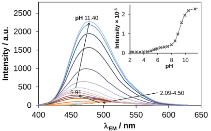 Fig. 1 shows the UV-Vis absorbance spectra of AFA recorded in the pH range 2–11.5. 