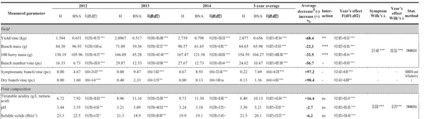 1; Appendix 1, Fig. 6). All of these characteristics were most noticeable in wines from BNS grapes in both years (2013 and 2014), the wines of which failed to produce acceptable quality (statistical analysis of BNS wines was not applicable)