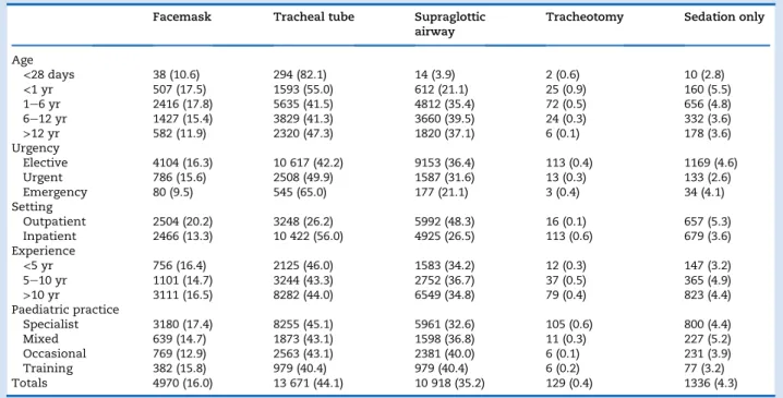 Table 2 details the demographic, airway, and anaesthesia characteristics of patients in whom airway management  dif-ficulties were reported with either a tracheal tube or an SGA