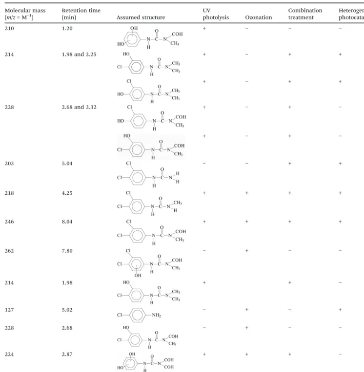 Table 2 Molecular masses and suggested structures of the aromatic intermediates of diuron (above the thick line) and monuron (below the thick line) identified by LC-MS (+: detected; − : not detected)