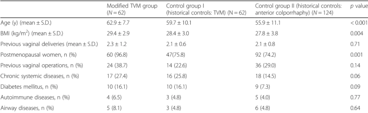 Table 6 demonstrates the postoperative complications within six weeks according to the Clavien – Dindo  classi-fication