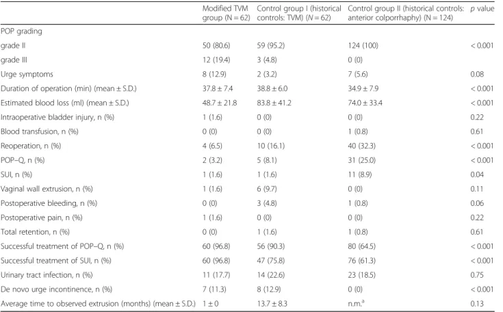 Table 3 Operative characteristics and postoperative complications of patients who presented for operation for POP – Q II – III and genuine SUI between January 2006 and December 2012