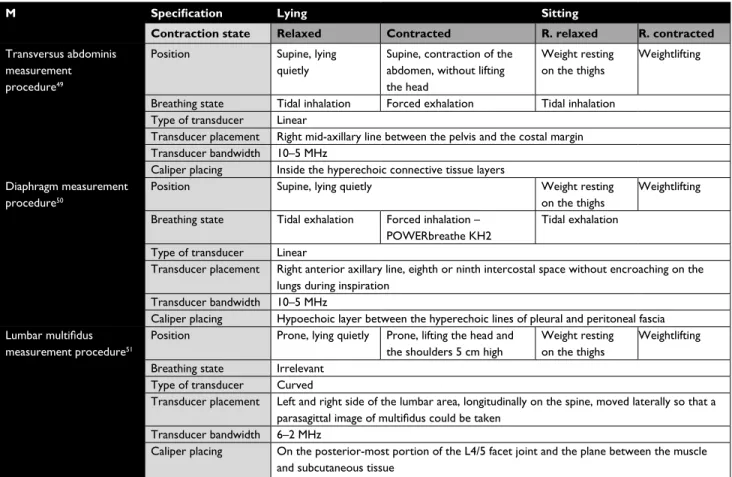 Table 2 Measurement procedures of the ultrasound assessment