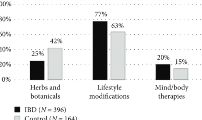 Figure 2: Frequency of CAM use in the IBD and control group.