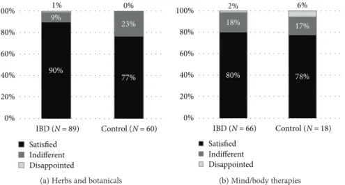 Figure 3: Patient opinions about herbs and botanicals (a) and mind/body therapies (b)