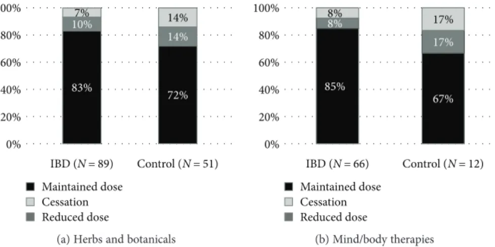 Figure 4: Continuation rates of conventional medication among patients using (a) herbs and botanicals and (b) mind/body therapies